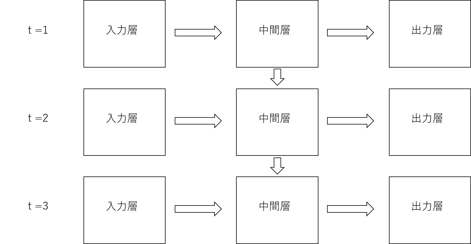 時間tの経過に沿ったRNNの動作概略