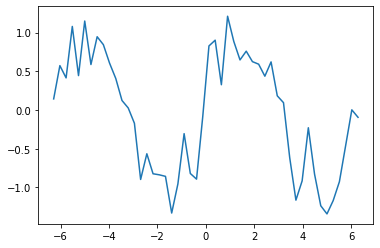 ノイズ付きsin関数