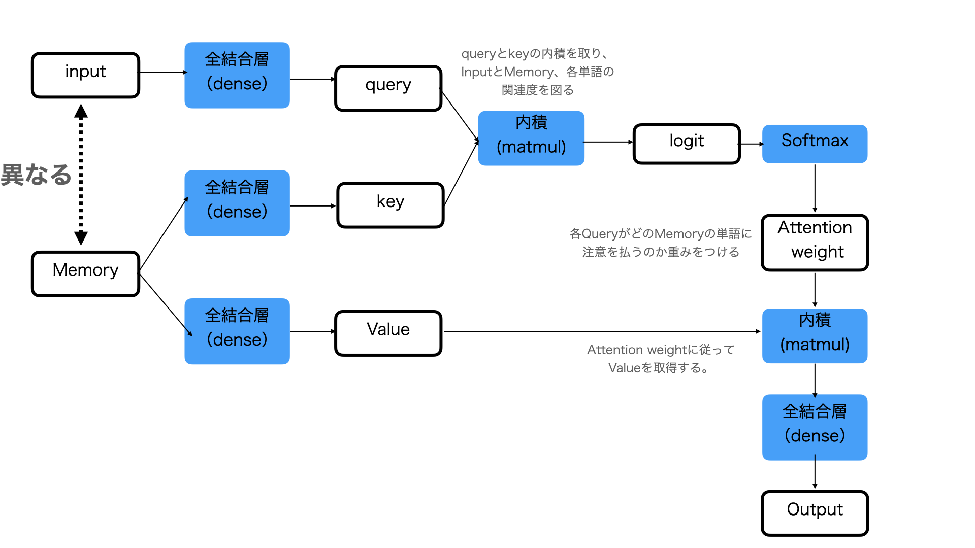 SourceTarget-Attention