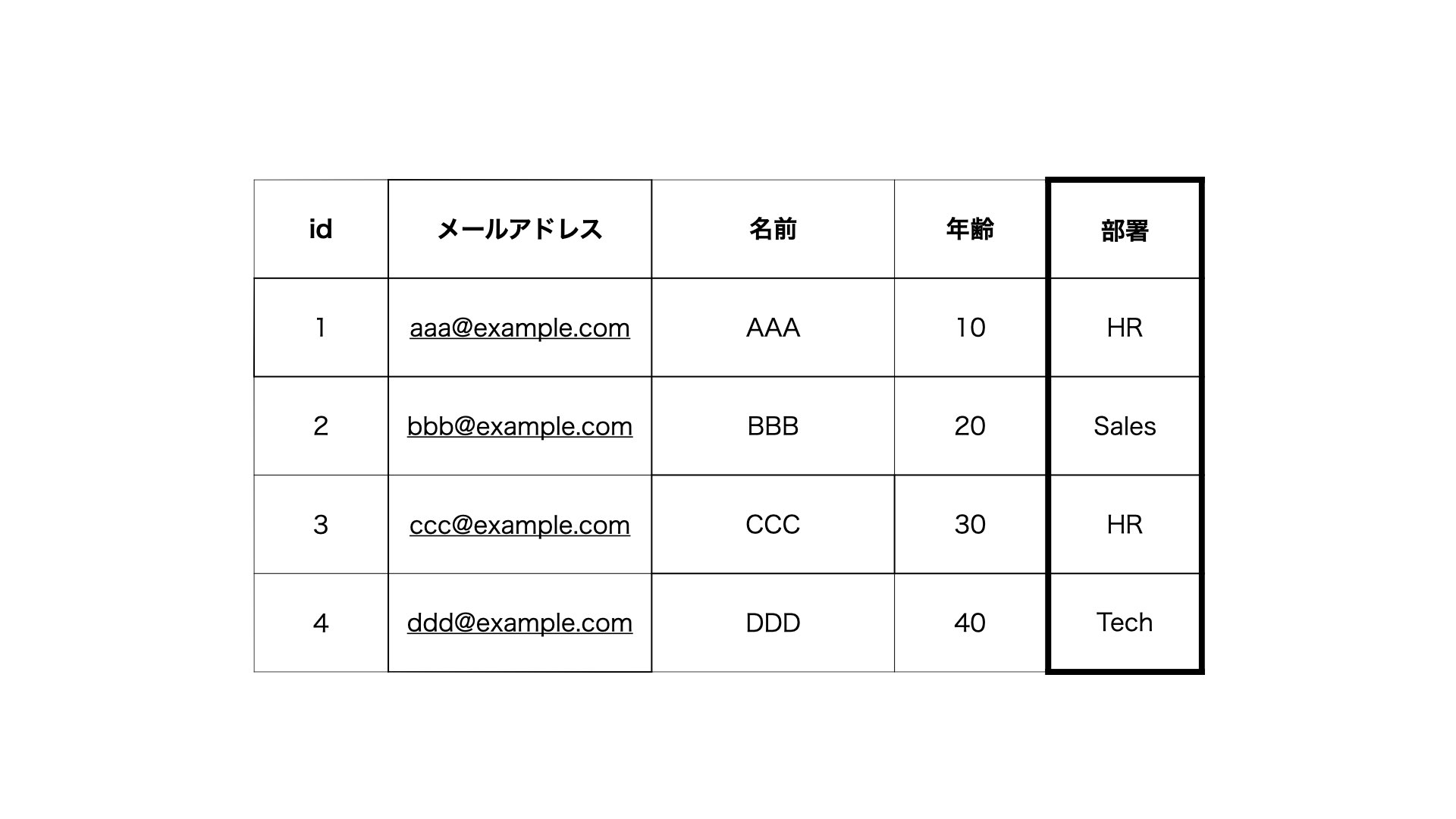 新たに部署というカラムを作成