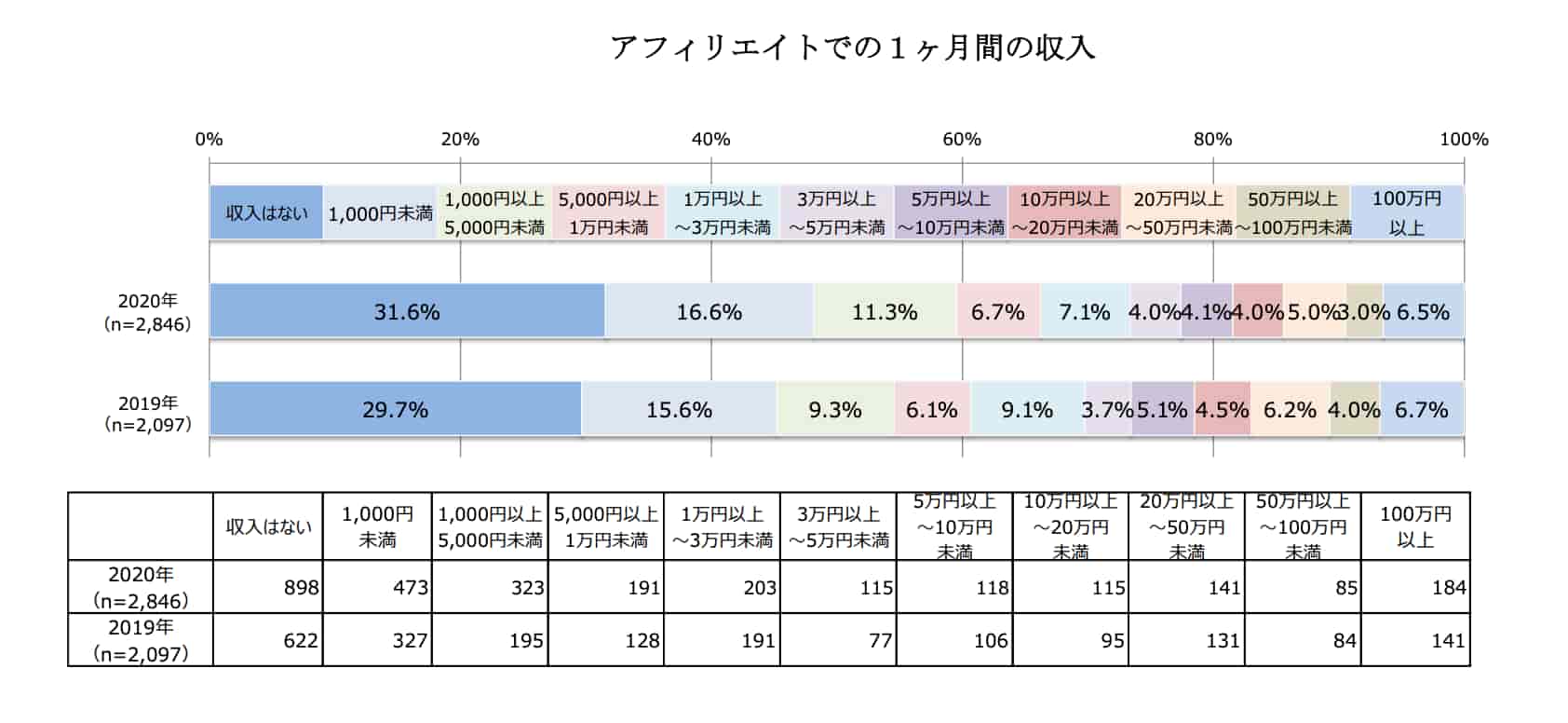 アフィリエイトでの1ヶ月の収入