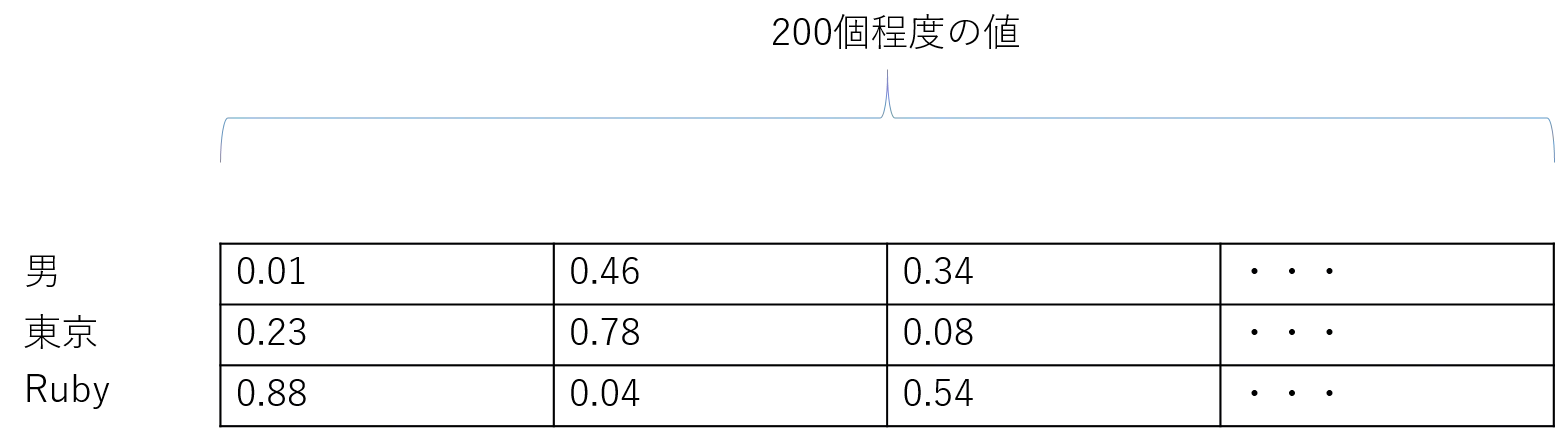 図3. 分散表現のイメージ
