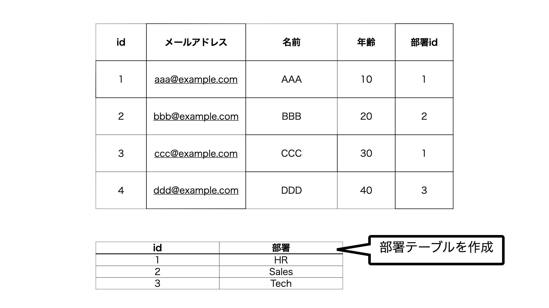 部署テーブルを新たに作成