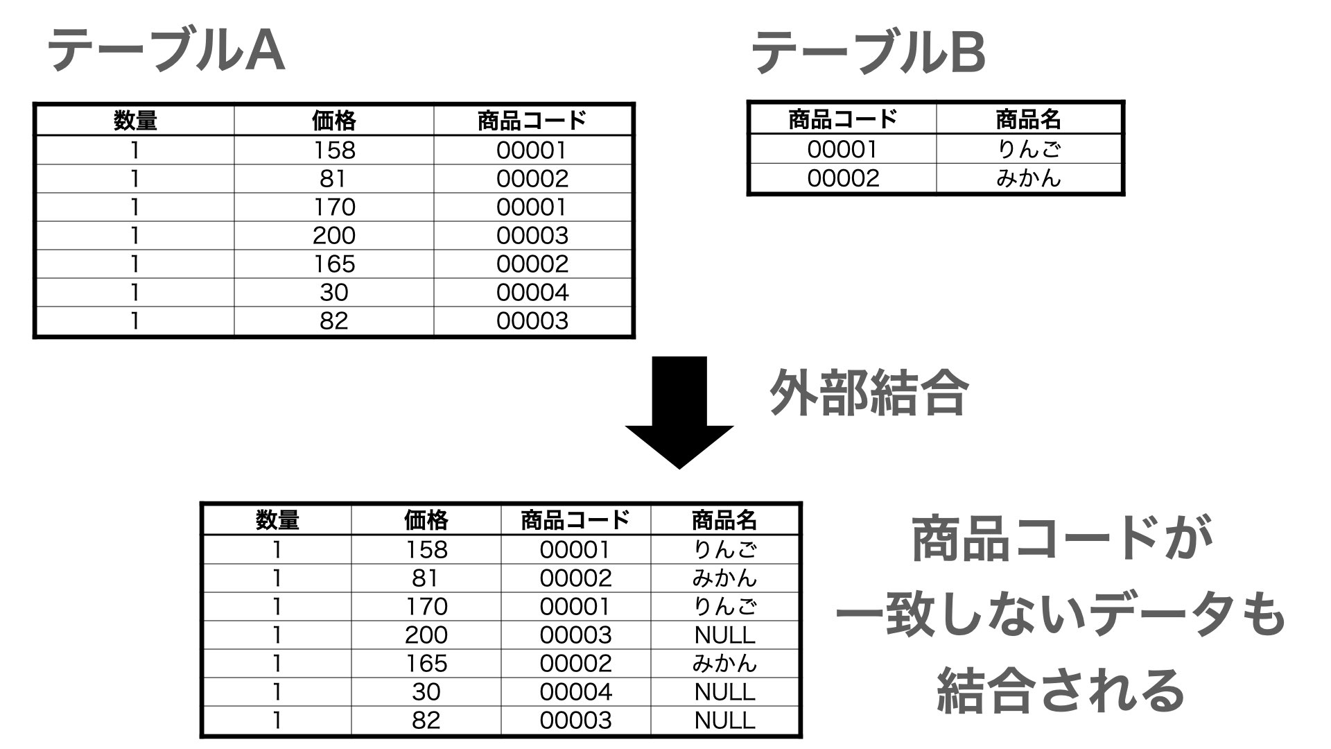 外部結合のイメージ
