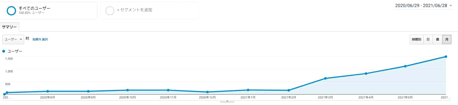 80記事ほど作成した段階で一気に増えました