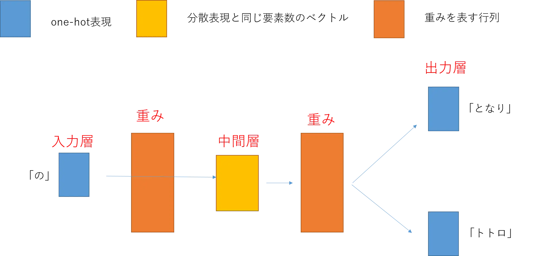 図4. skip-gramの概略