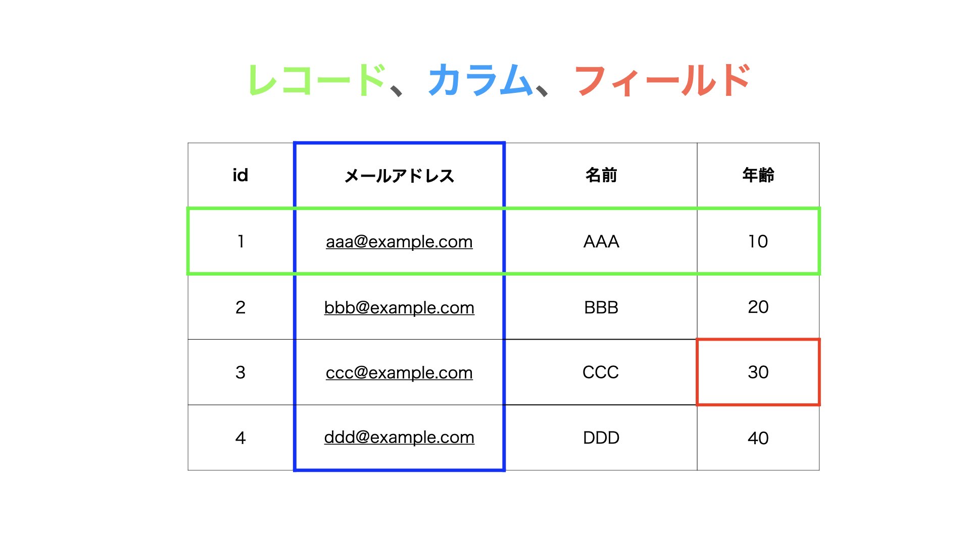 【5分で分かる】データモデルとデータベースの設計方法と関係性 - omathin blog